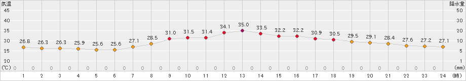 口之津(>2024年08月06日)のアメダスグラフ