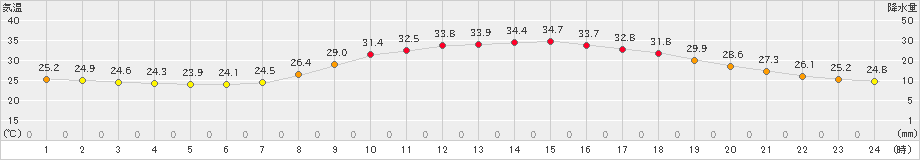 鹿北(>2024年08月06日)のアメダスグラフ