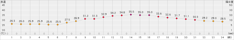 八代(>2024年08月06日)のアメダスグラフ