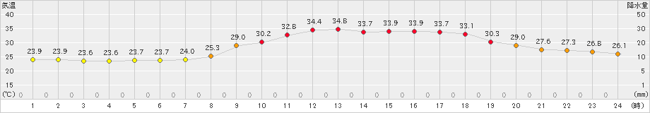 大口(>2024年08月06日)のアメダスグラフ