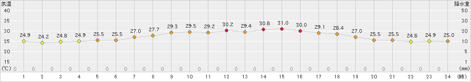 中種子(>2024年08月06日)のアメダスグラフ