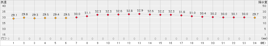 笠利(>2024年08月06日)のアメダスグラフ