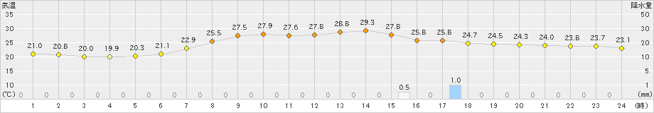 倶知安(>2024年08月07日)のアメダスグラフ