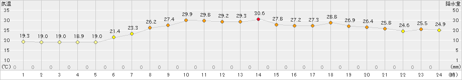 遠軽(>2024年08月07日)のアメダスグラフ