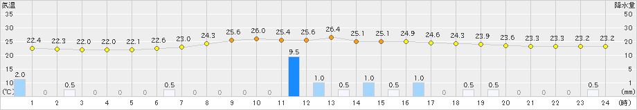 中徹別(>2024年08月07日)のアメダスグラフ