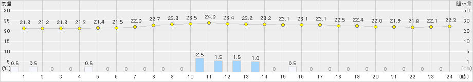 鶴丘(>2024年08月07日)のアメダスグラフ