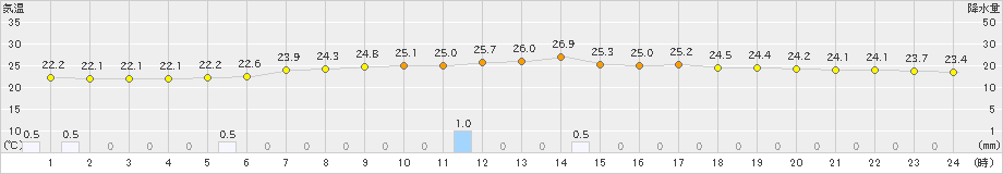 糠内(>2024年08月07日)のアメダスグラフ