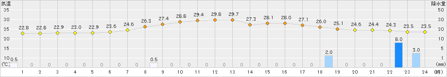 厚真(>2024年08月07日)のアメダスグラフ