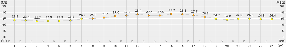 むつ(>2024年08月07日)のアメダスグラフ