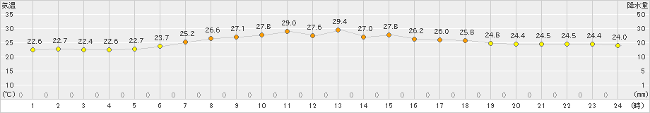 今別(>2024年08月07日)のアメダスグラフ