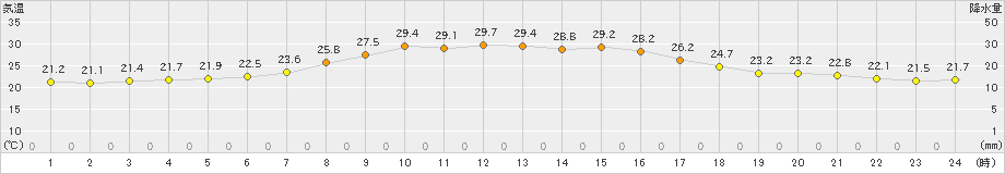 葛巻(>2024年08月07日)のアメダスグラフ