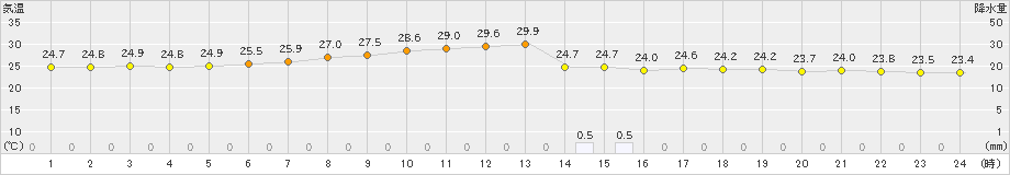 若松(>2024年08月07日)のアメダスグラフ