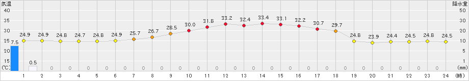 八王子(>2024年08月07日)のアメダスグラフ