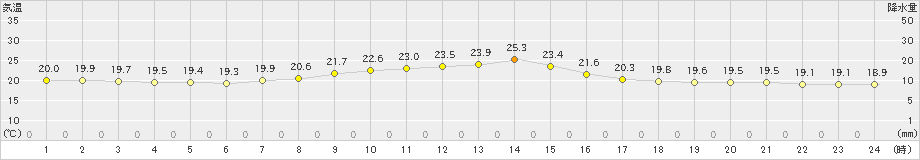 菅平(>2024年08月07日)のアメダスグラフ