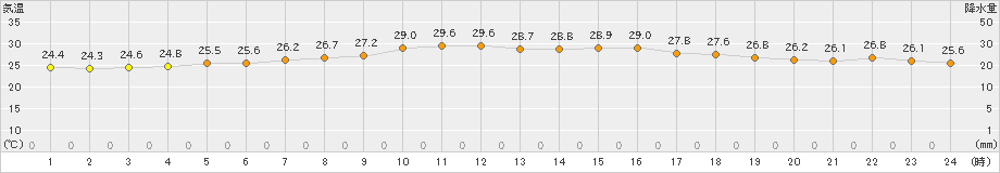 氷見(>2024年08月07日)のアメダスグラフ