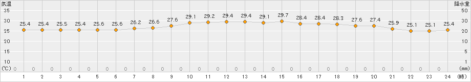 かほく(>2024年08月07日)のアメダスグラフ