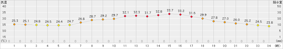 能勢(>2024年08月07日)のアメダスグラフ