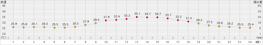 西脇(>2024年08月07日)のアメダスグラフ