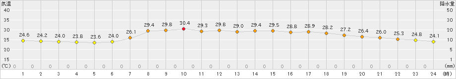 西郷(>2024年08月07日)のアメダスグラフ