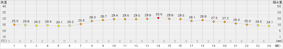 倉吉(>2024年08月07日)のアメダスグラフ