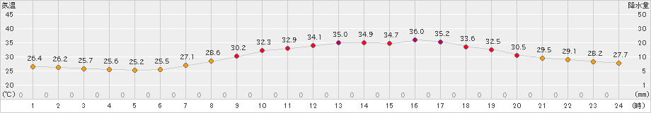 行橋(>2024年08月07日)のアメダスグラフ