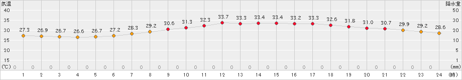 博多(>2024年08月07日)のアメダスグラフ