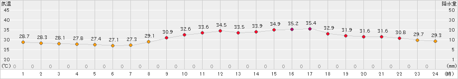 大分(>2024年08月07日)のアメダスグラフ