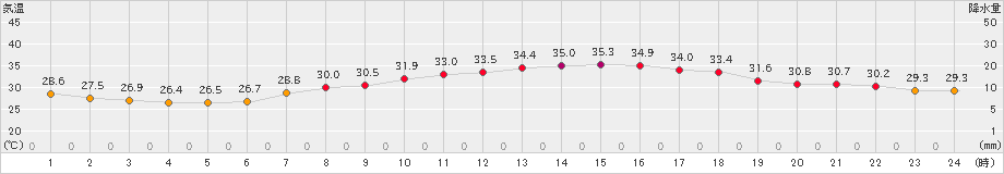 大村(>2024年08月07日)のアメダスグラフ