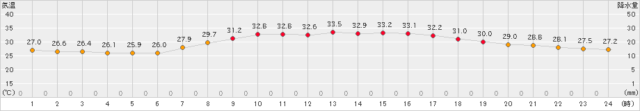 口之津(>2024年08月07日)のアメダスグラフ