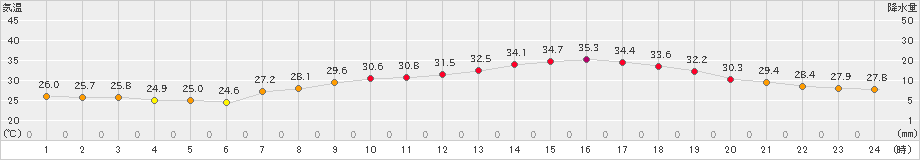 川副(>2024年08月07日)のアメダスグラフ