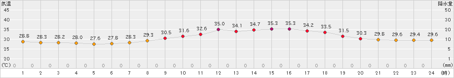 三角(>2024年08月07日)のアメダスグラフ