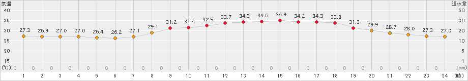 水俣(>2024年08月07日)のアメダスグラフ