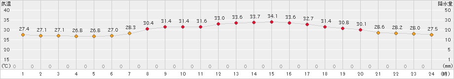 中甑(>2024年08月07日)のアメダスグラフ