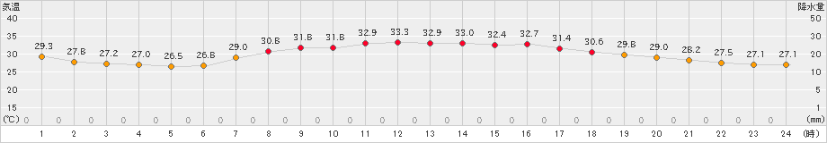 笠利(>2024年08月07日)のアメダスグラフ