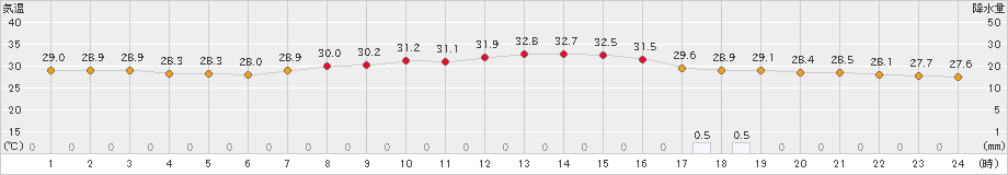 古仁屋(>2024年08月07日)のアメダスグラフ