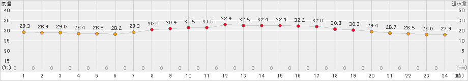 伊仙(>2024年08月07日)のアメダスグラフ