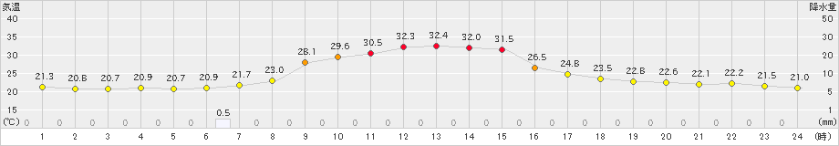 本別(>2024年08月09日)のアメダスグラフ