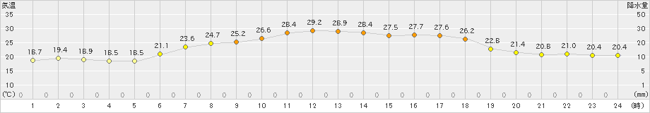 上札内(>2024年08月09日)のアメダスグラフ