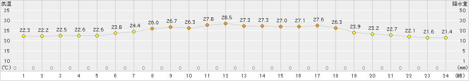 厚真(>2024年08月09日)のアメダスグラフ