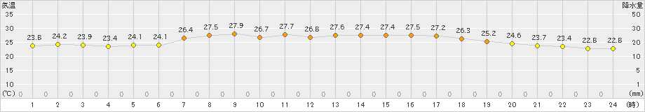 大間(>2024年08月09日)のアメダスグラフ