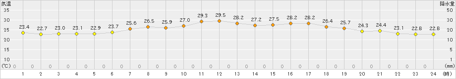 むつ(>2024年08月09日)のアメダスグラフ