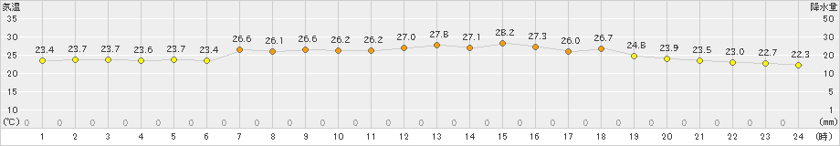 今別(>2024年08月09日)のアメダスグラフ