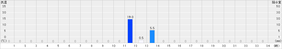 岳(>2024年08月09日)のアメダスグラフ