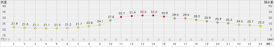 鷹巣(>2024年08月09日)のアメダスグラフ