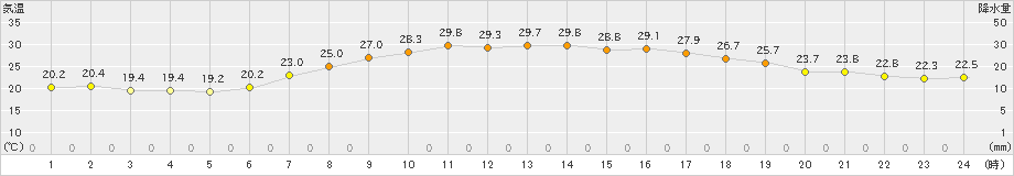 岩見三内(>2024年08月09日)のアメダスグラフ