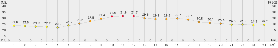 蔵王(>2024年08月09日)のアメダスグラフ