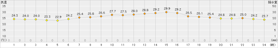 飛島(>2024年08月09日)のアメダスグラフ