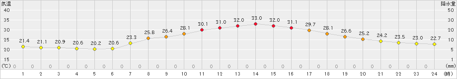 金山(>2024年08月09日)のアメダスグラフ