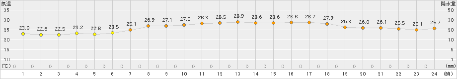 鼠ケ関(>2024年08月09日)のアメダスグラフ