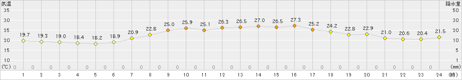 桧原(>2024年08月09日)のアメダスグラフ